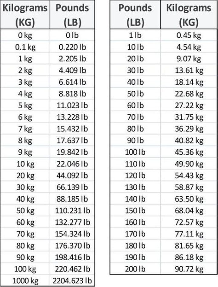 60.2 Kilogrammes To Pounds Converter