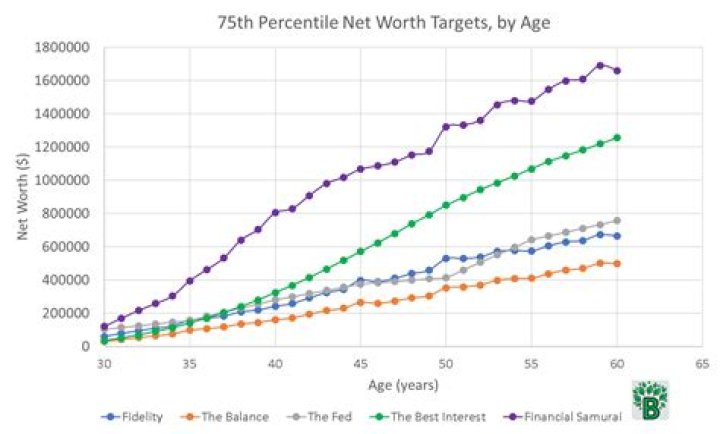 Discover Target Net Worth By Age