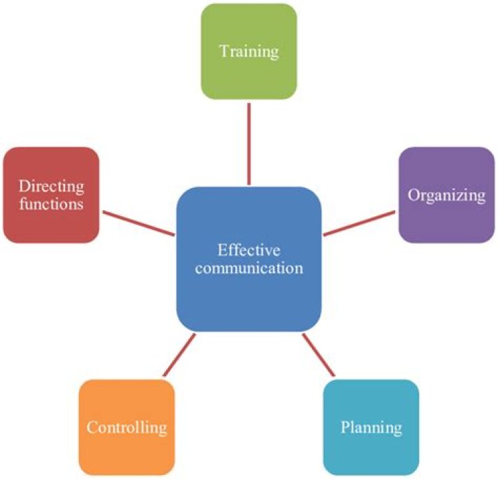 Discoveries And Insights For Effective Communication