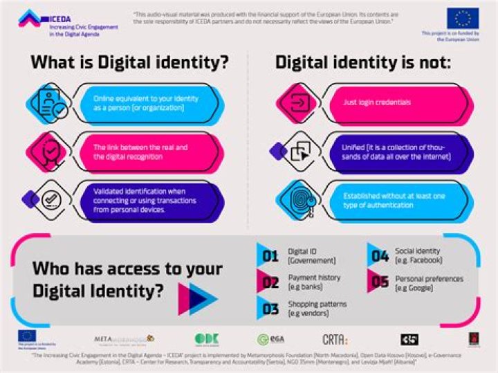 Exploring Digital Identities And Online Empowerment