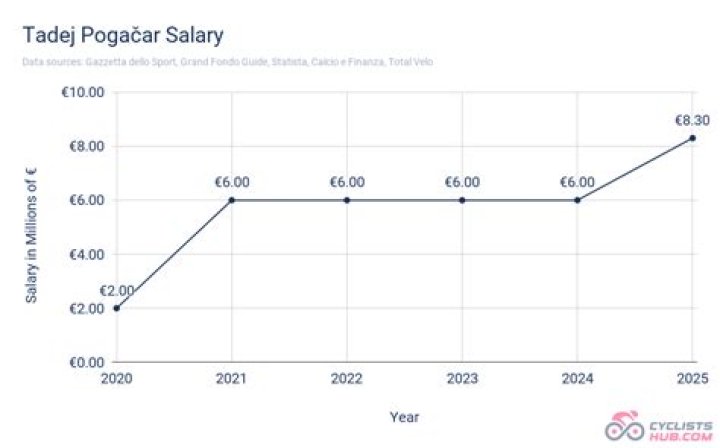How much is Tadej Pogaar worth? Salary and net worth explored