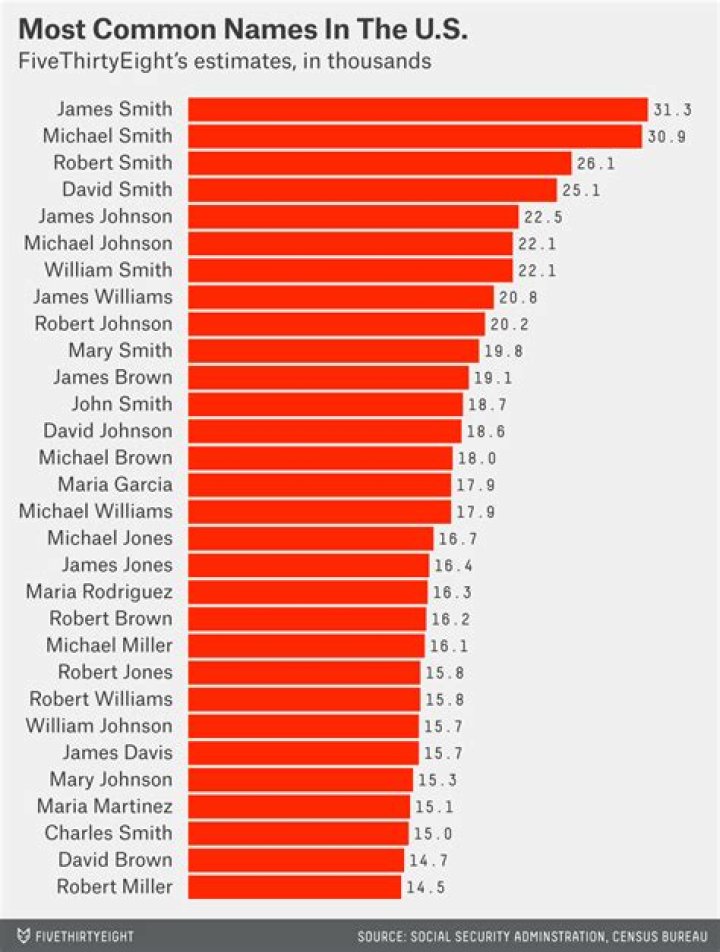 The Most Common Name in the World |