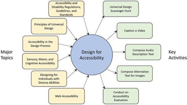 Unlocking Accessibility, Engagement, And Inclusivity
