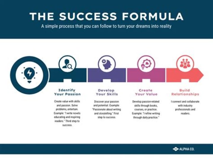 Unlocking The Formula For Success