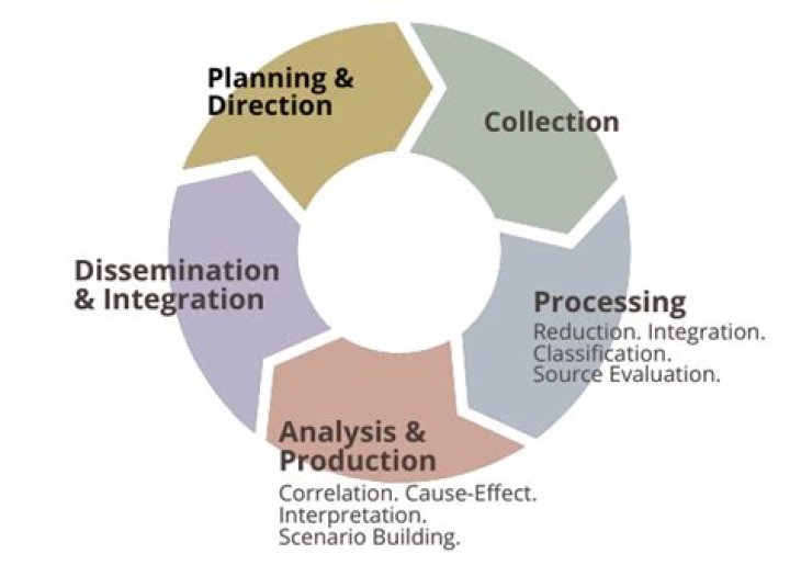 Unlocking The Secrets Of Intelligence Analysis