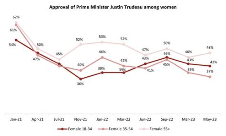 Unlocking The Secrets Of Justin Trudeau's Approval Rating