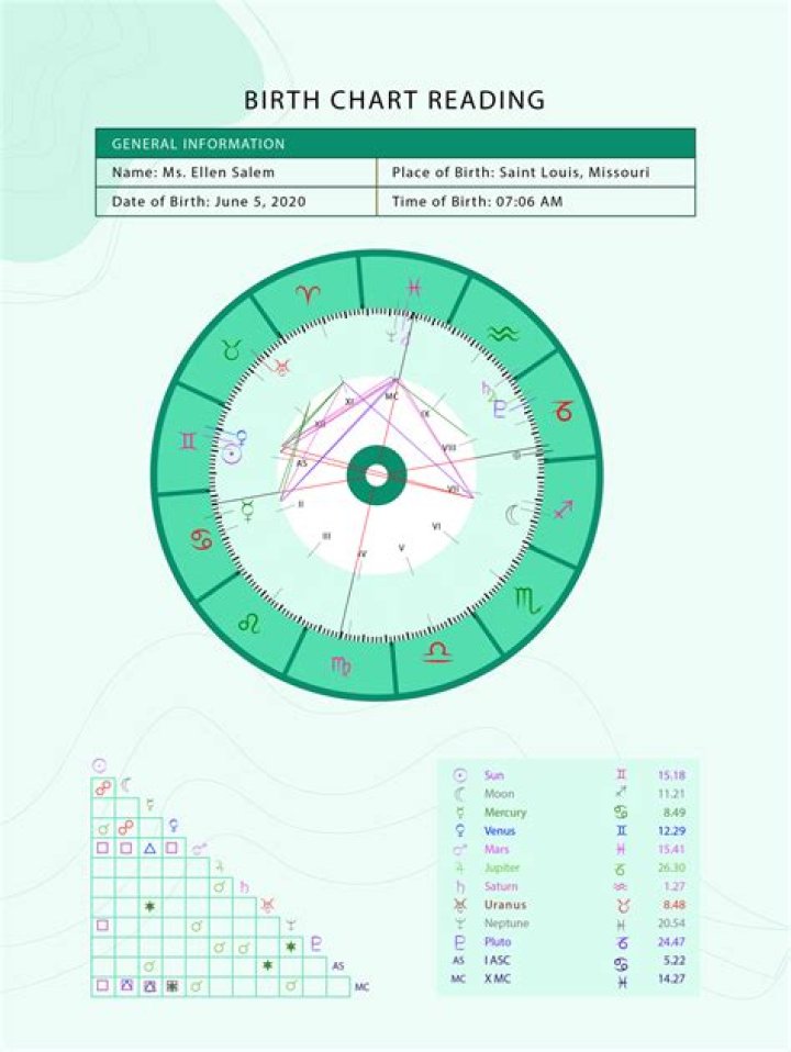 Unraveling His Birth Chart's Secrets
