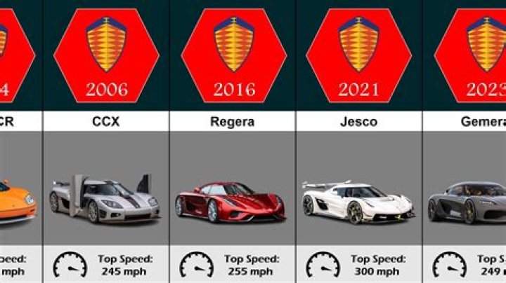 Unveiling The World Of Koenigsegg Ownership: Discoveries And Insights